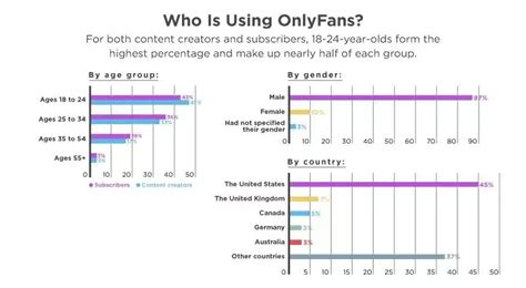 average age of onlyfans creators|OnlyFans Gender Statistics: Male Dominance, Female Growth,。